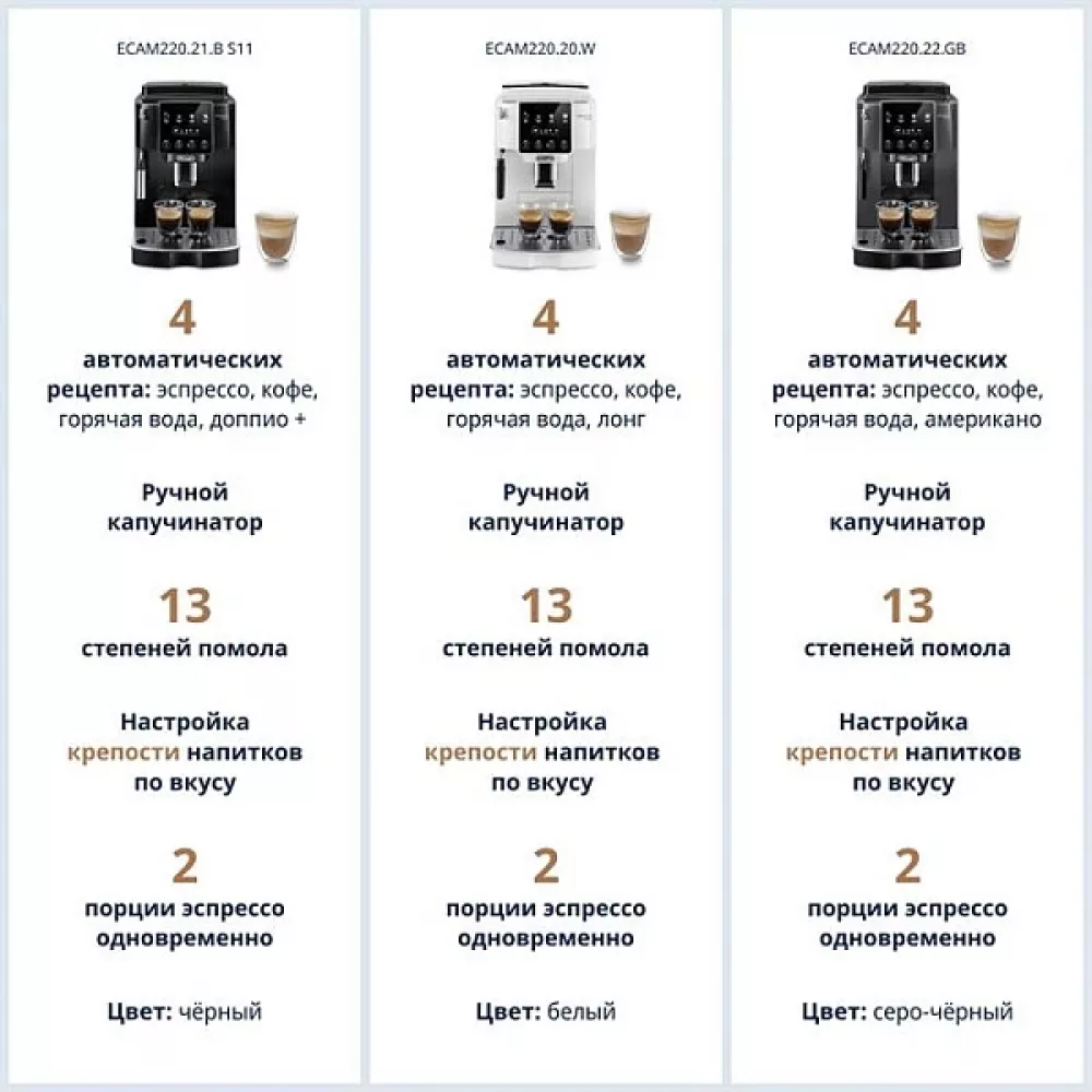 Кофемашина DeLonghi ECAM220.20.W